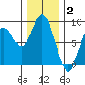 Palix River tide chart for Friday, January 2, 2026