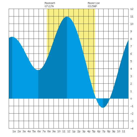 Palix River tide chart for Saturday, January 31, 2026
