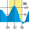 Palix River tide chart for Saturday, January 31, 2026