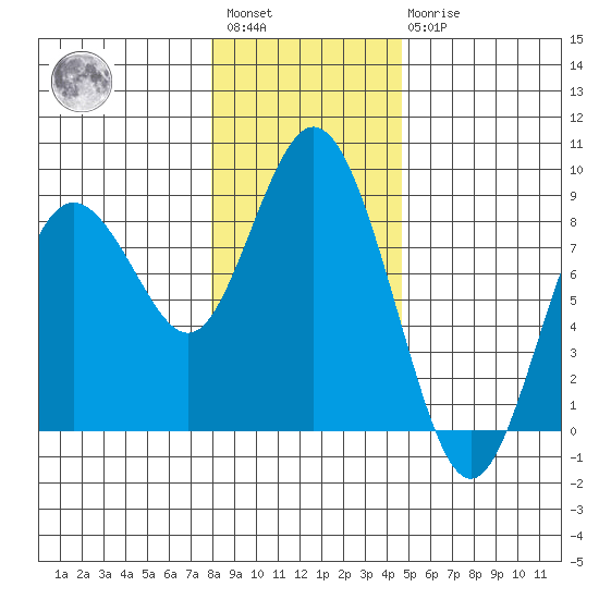 Palix River tide chart for Saturday, January 3, 2026