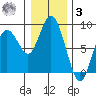 Palix River tide chart for Saturday, January 3, 2026