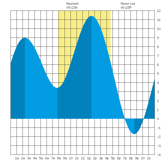 Palix River tide chart for Sunday, January 4, 2026