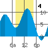 Palix River tide chart for Sunday, January 4, 2026