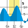 Palix River tide chart for Monday, January 5, 2026