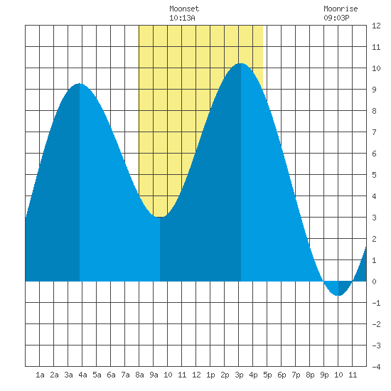 Palix River tide chart for Tuesday, January 6, 2026