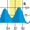 Palix River tide chart for Tuesday, January 6, 2026