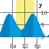 Palix River tide chart for Wednesday, January 7, 2026