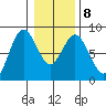 Palix River tide chart for Thursday, January 8, 2026
