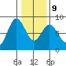 Palix River tide chart for Friday, January 9, 2026