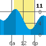Palix River tide chart for Wednesday, February 11, 2026