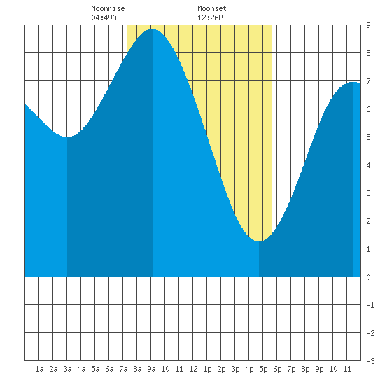 Palix River tide chart for Thursday, February 12, 2026