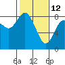 Palix River tide chart for Thursday, February 12, 2026