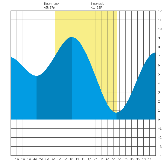 Palix River tide chart for Friday, February 13, 2026