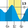 Palix River tide chart for Friday, February 13, 2026