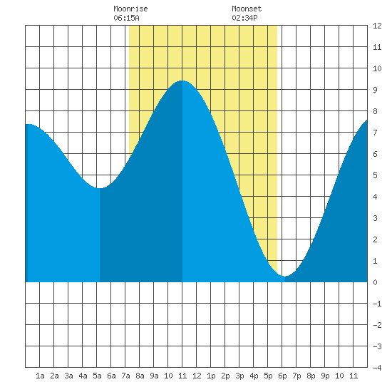 Palix River tide chart for Saturday, February 14, 2026
