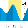 Palix River tide chart for Saturday, February 14, 2026