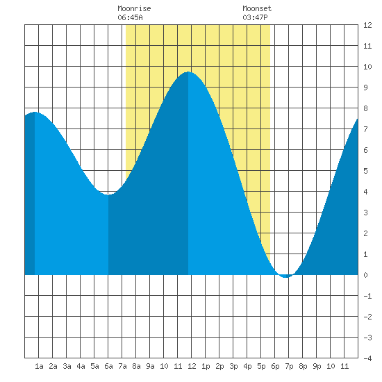 Palix River tide chart for Sunday, February 15, 2026