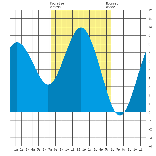 Palix River tide chart for Monday, February 16, 2026