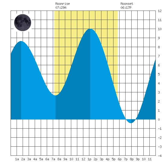 Palix River tide chart for Tuesday, February 17, 2026