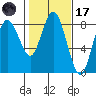 Palix River tide chart for Tuesday, February 17, 2026
