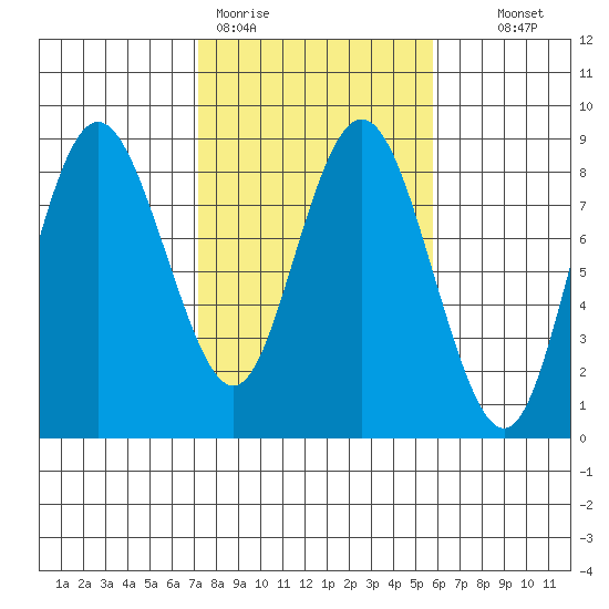 Palix River tide chart for Thursday, February 19, 2026