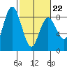 Palix River tide chart for Sunday, February 22, 2026