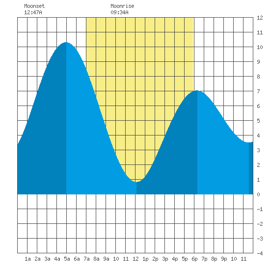 Palix River tide chart for Monday, February 23, 2026