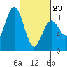 Palix River tide chart for Monday, February 23, 2026