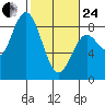 Palix River tide chart for Tuesday, February 24, 2026