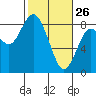 Palix River tide chart for Thursday, February 26, 2026