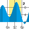 Palix River tide chart for Monday, February 2, 2026