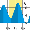 Palix River tide chart for Tuesday, February 3, 2026