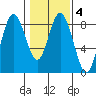 Palix River tide chart for Wednesday, February 4, 2026