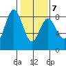 Palix River tide chart for Saturday, February 7, 2026