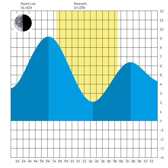 Palix River tide chart for Monday, February 9, 2026