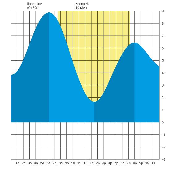 Palix River tide chart for Tuesday, March 10, 2026