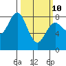 Palix River tide chart for Tuesday, March 10, 2026