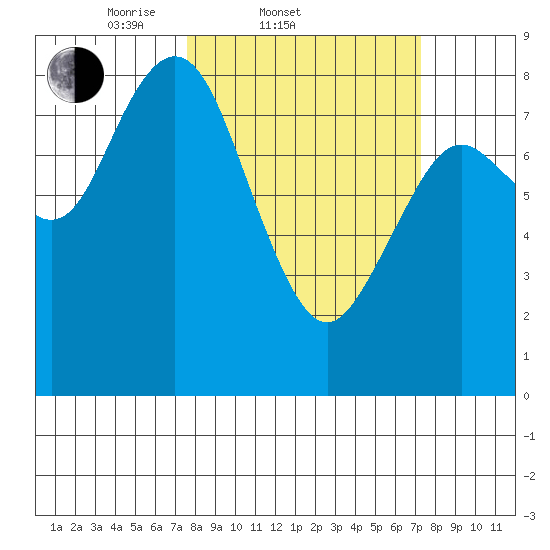 Palix River tide chart for Wednesday, March 11, 2026