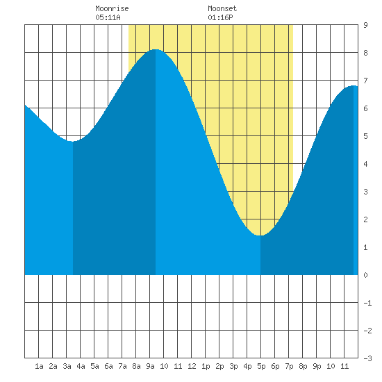 Palix River tide chart for Friday, March 13, 2026