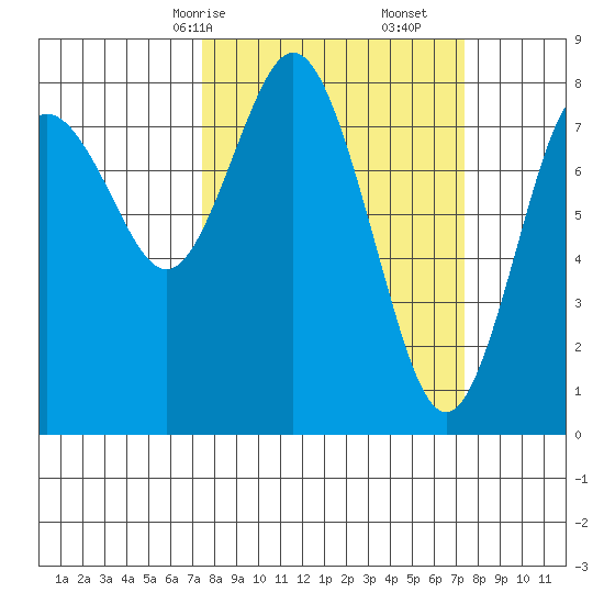 Palix River tide chart for Sunday, March 15, 2026