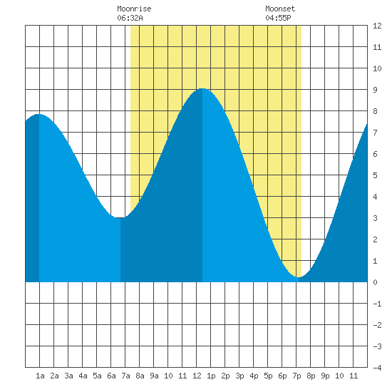 Palix River tide chart for Monday, March 16, 2026