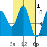 Palix River tide chart for Sunday, March 1, 2026