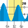 Palix River tide chart for Friday, March 20, 2026
