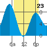 Palix River tide chart for Monday, March 23, 2026