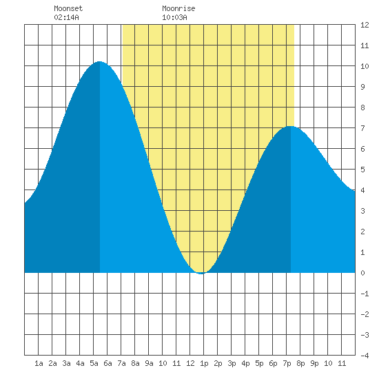 Palix River tide chart for Tuesday, March 24, 2026