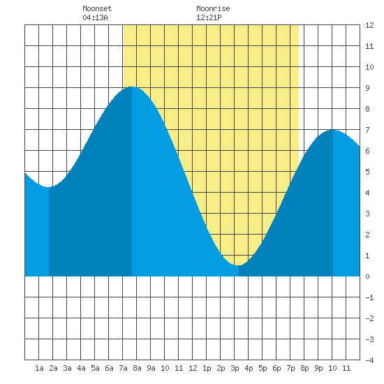 Palix River tide chart for Thursday, March 26, 2026