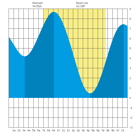 Palix River tide chart for Friday, March 27, 2026