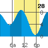 Palix River tide chart for Saturday, March 28, 2026