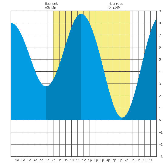 Palix River tide chart for Sunday, March 29, 2026
