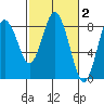 Palix River tide chart for Monday, March 2, 2026
